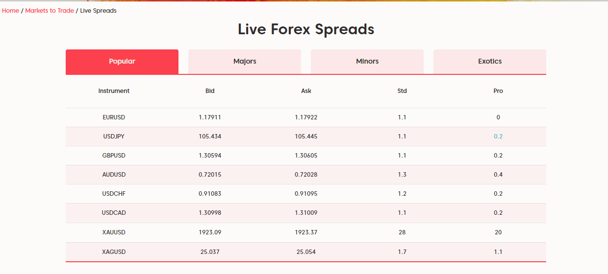 AxiTrader Review – Live Spreads