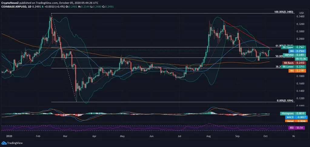 Ripple (XRP) Price News