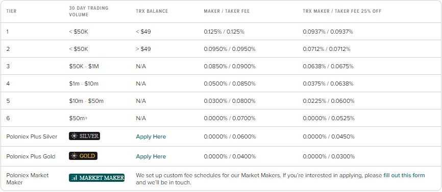 Poloniex Review - The chart of Poloniex Fees