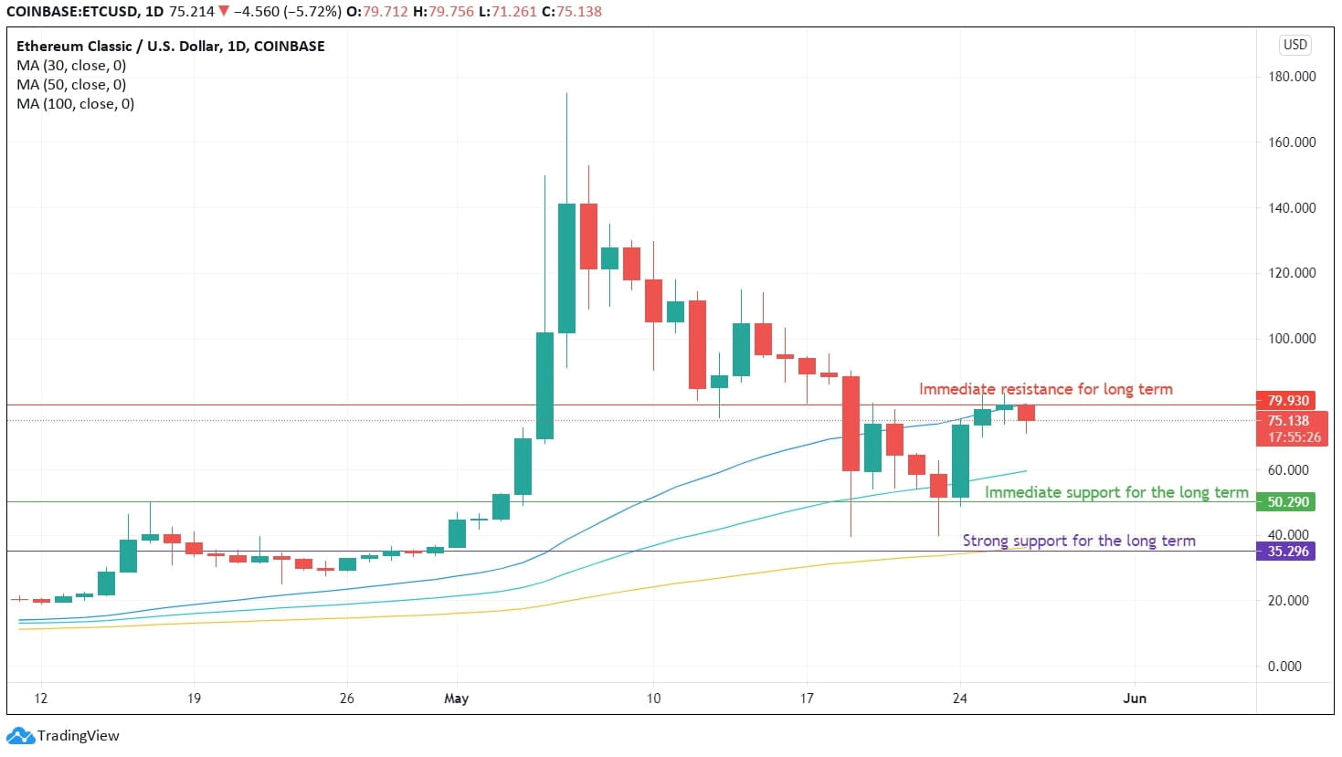 Ethereum Technical Analysis