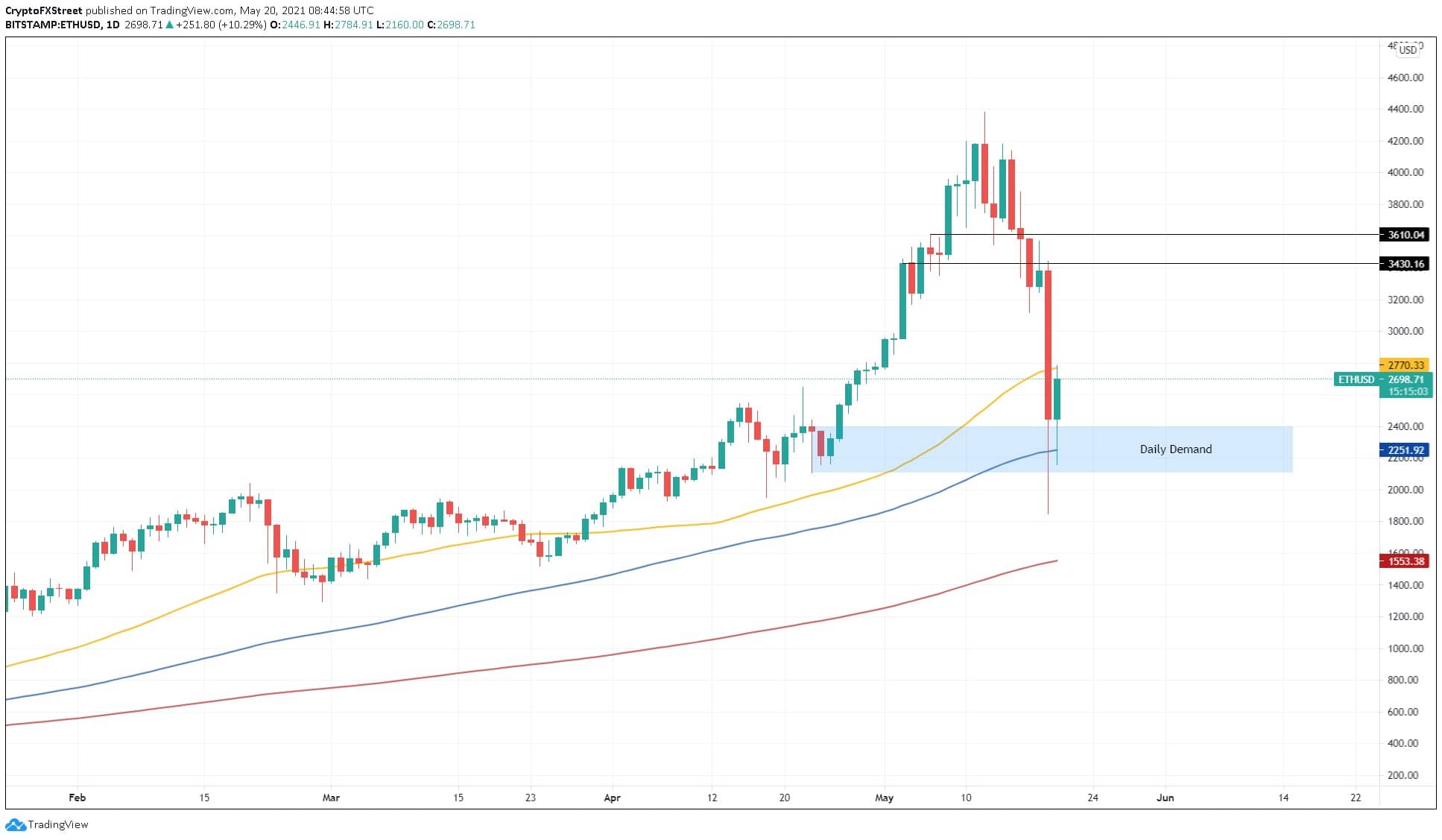 Ethereum Price Analysis