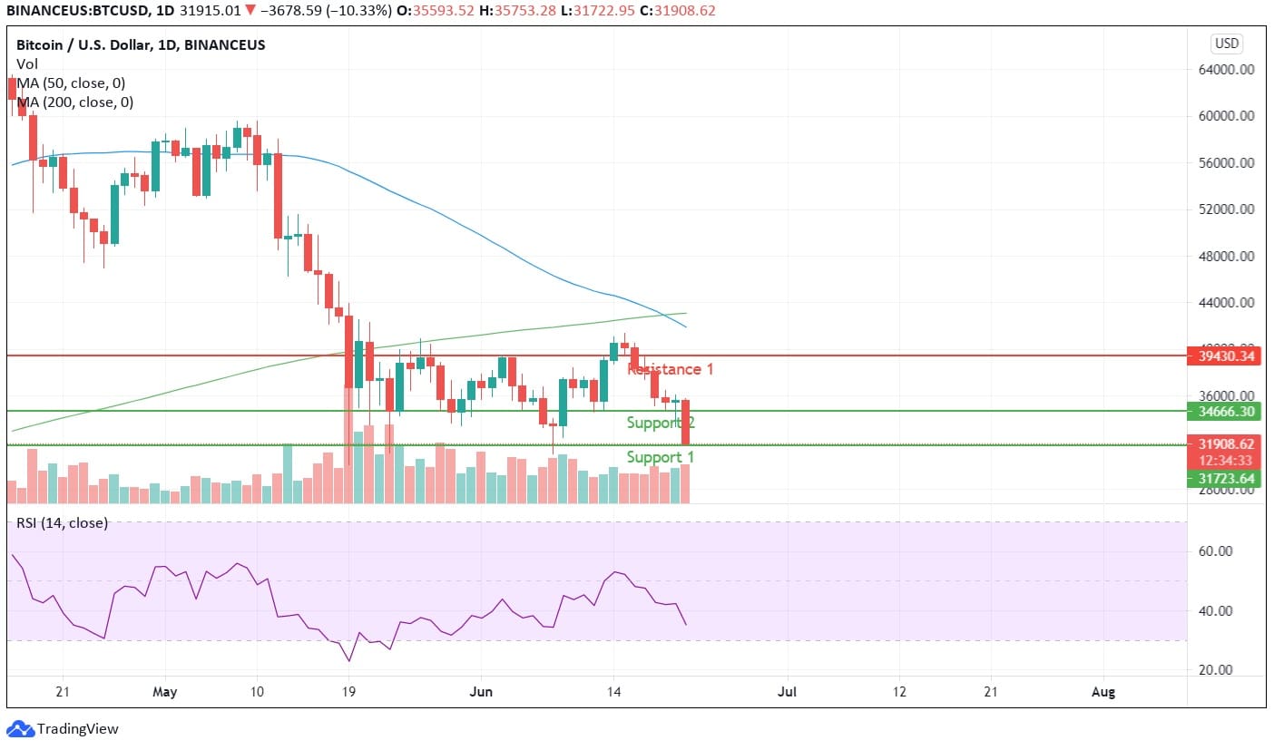 Bitcoin Price Analysis