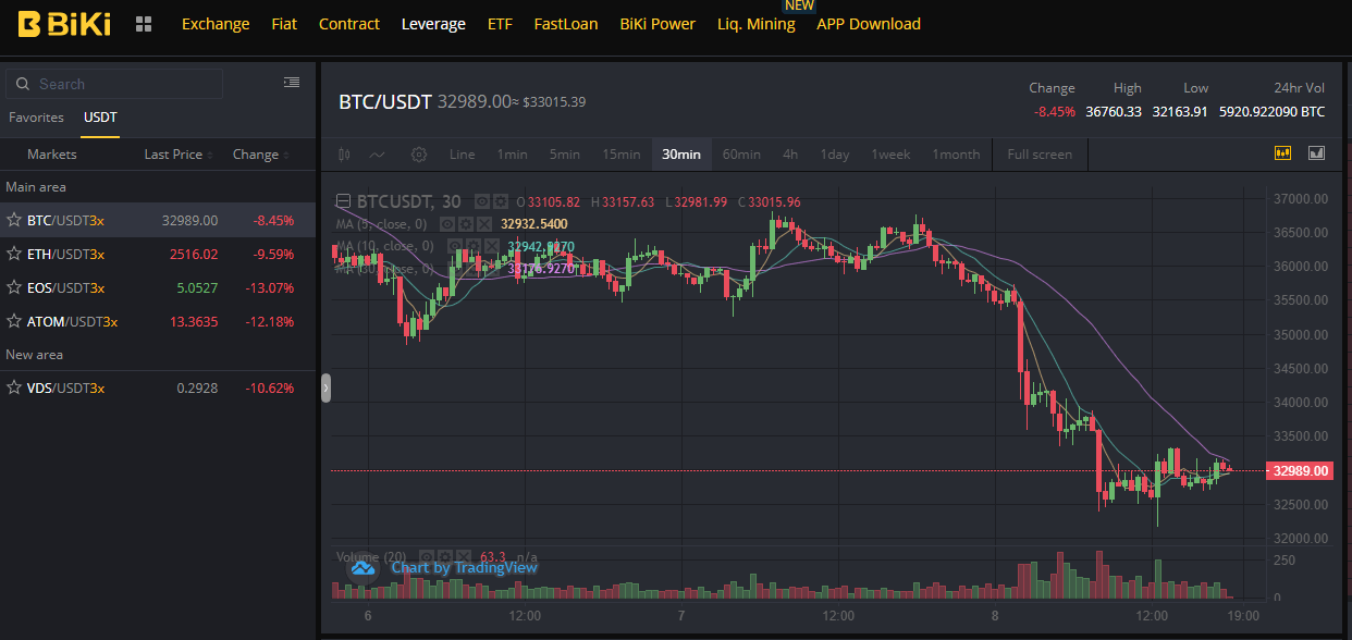 BiKi Exchange Leverage