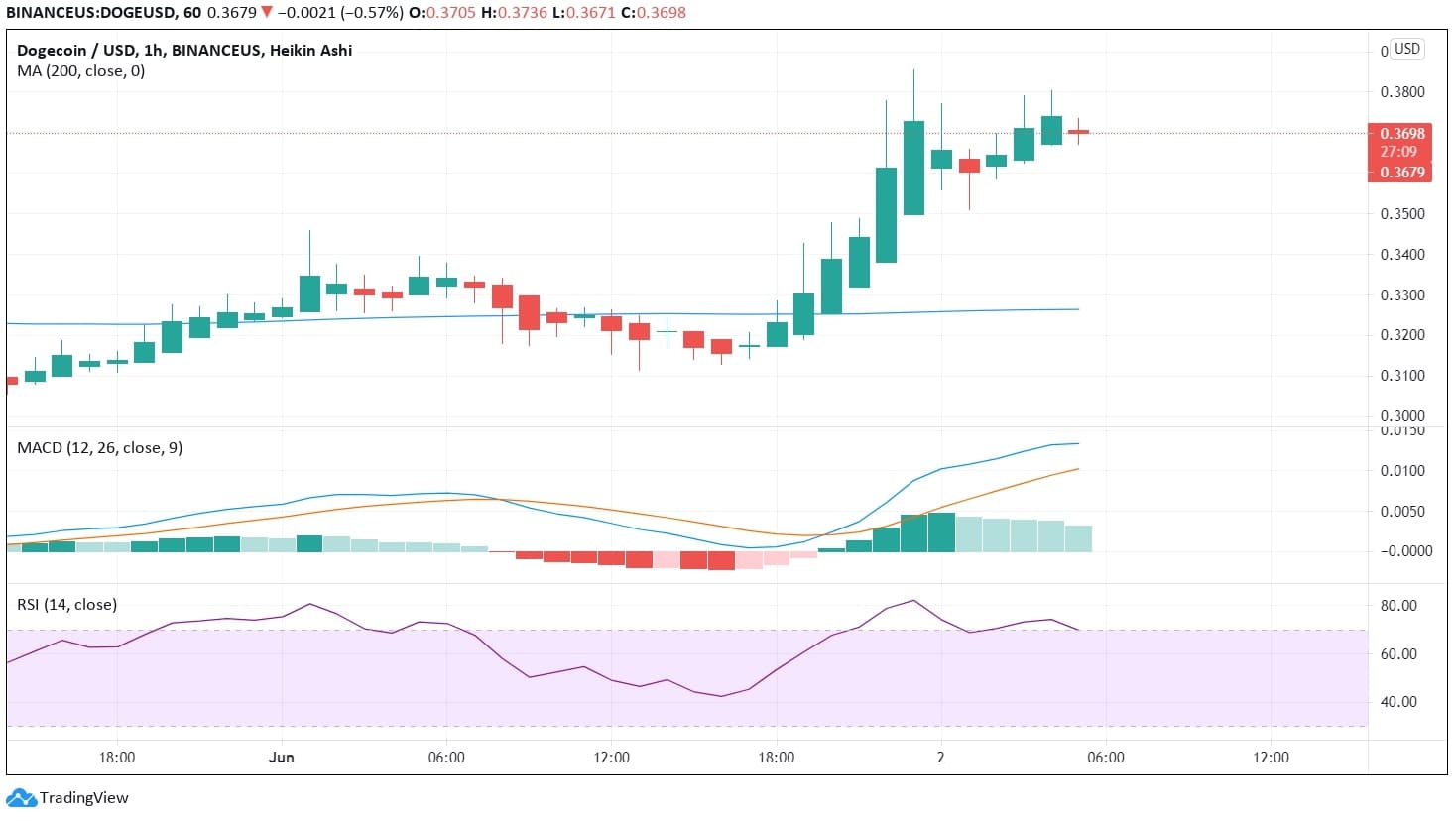 Dogecoin Price Analysis Chart News