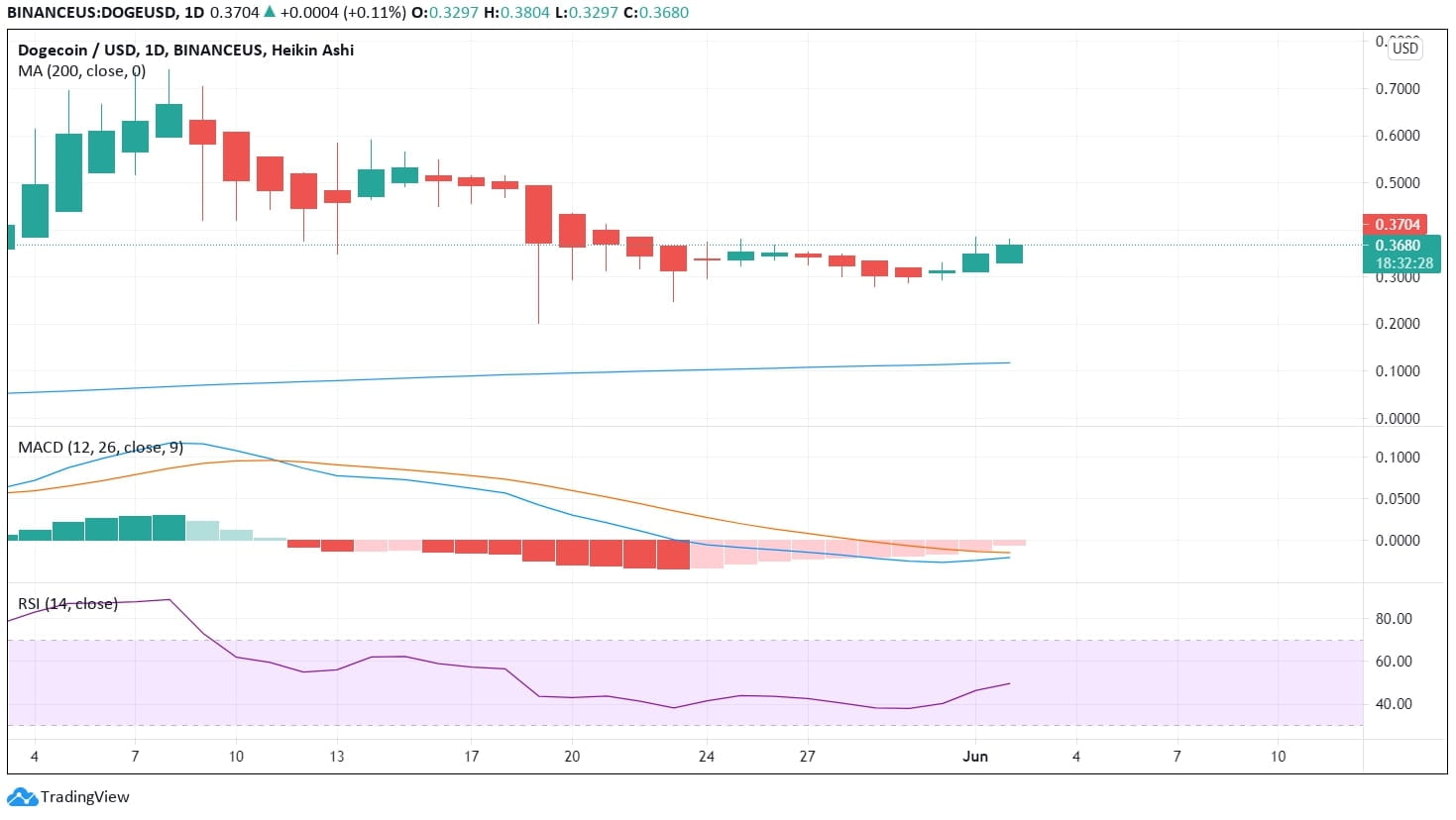 Dogecoin Price Analysis Chart