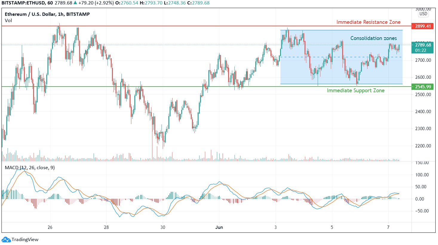 Ethereum Price Analysis