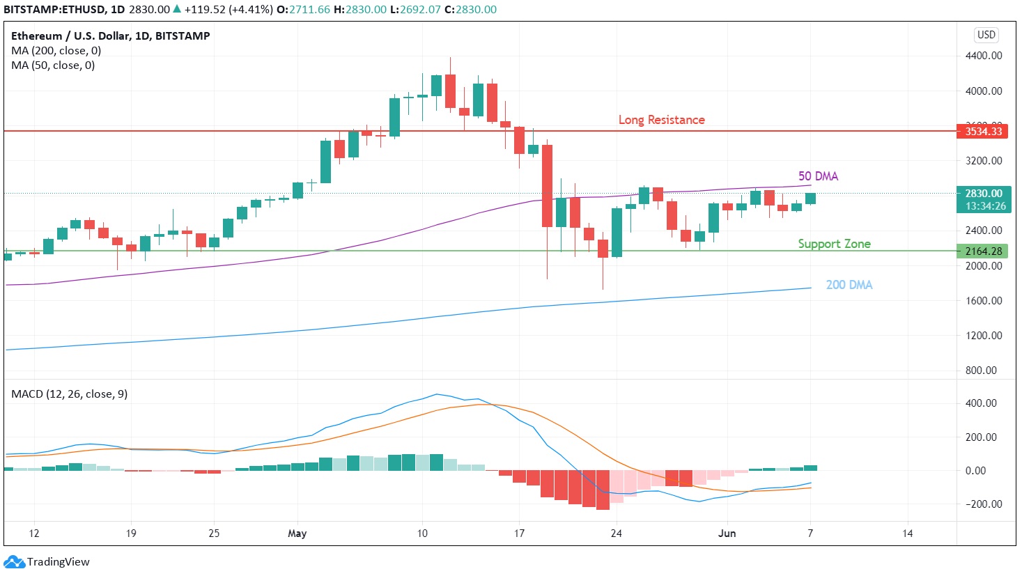 Ethereum price forecast