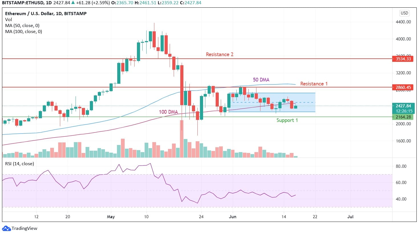 ETH Technical Analysis