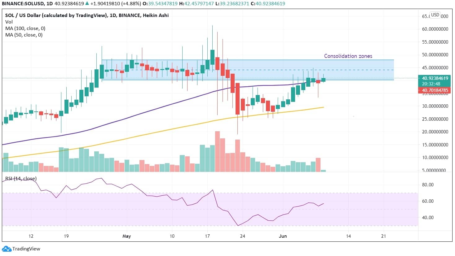 Solana Technical Analysis Chart