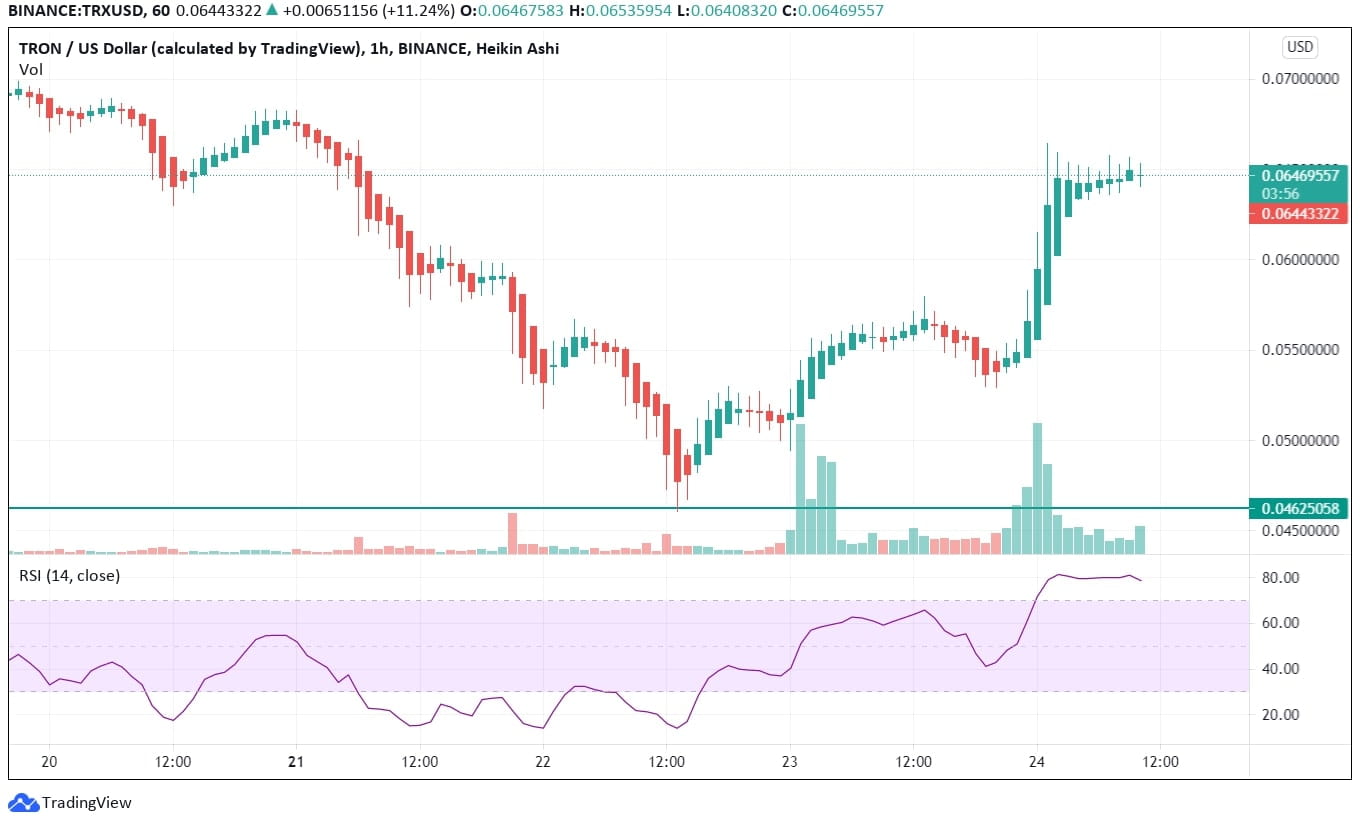 TRON Technical Analysis News