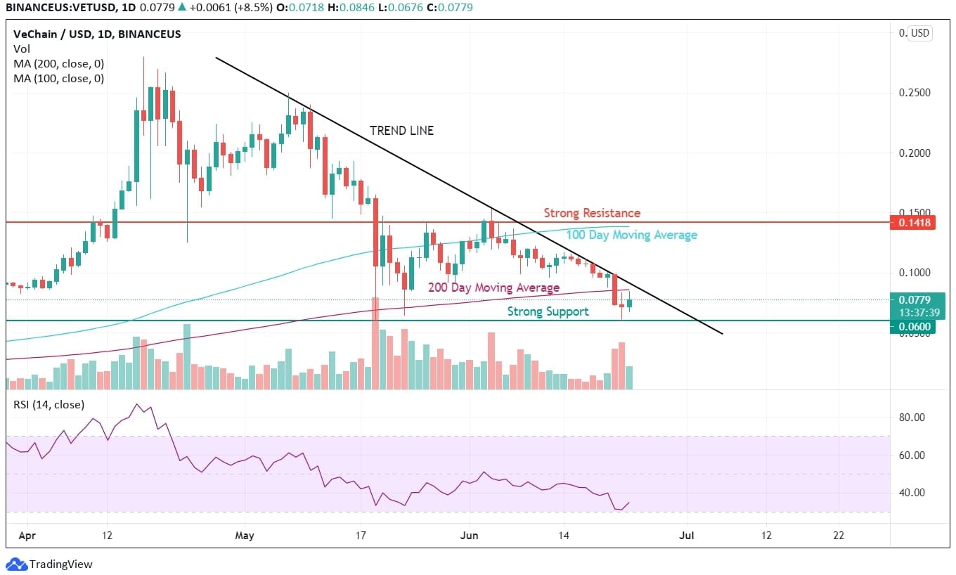 VeChain Technical Analysis