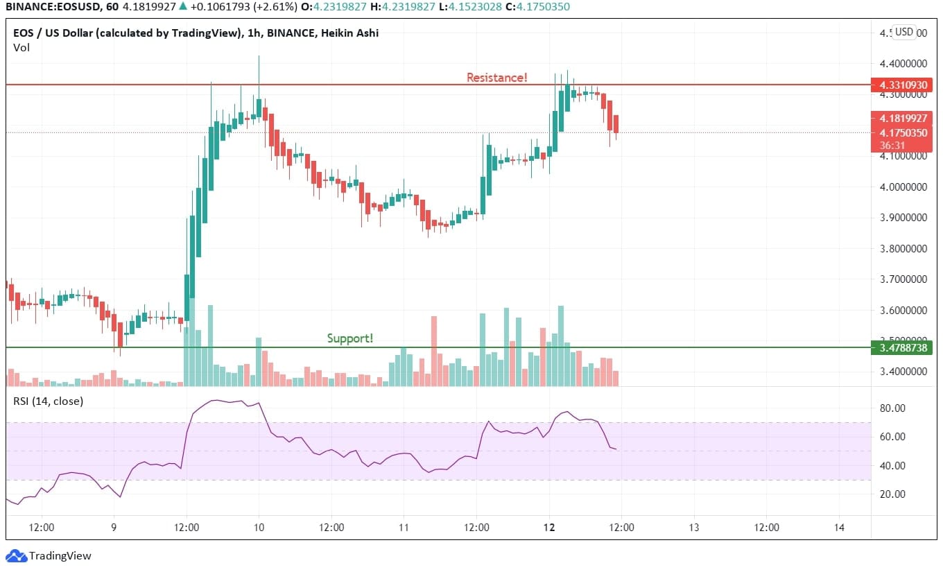 EOS Technical Analysis