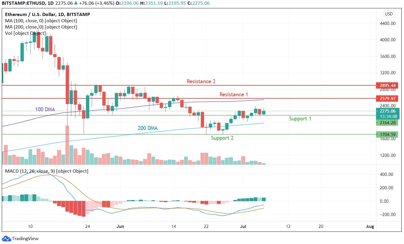 Ethereum Technical Analysis