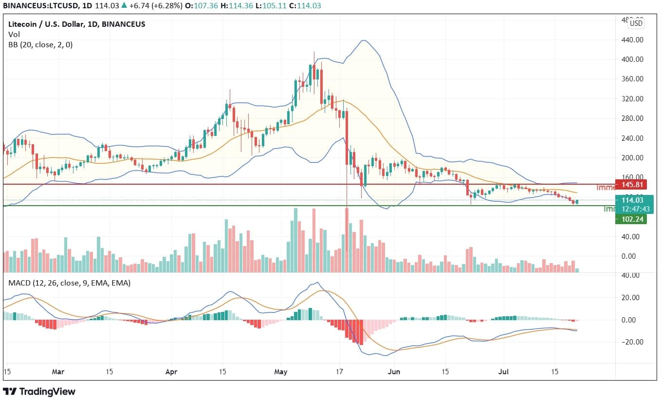 Litecoin Price Analysis