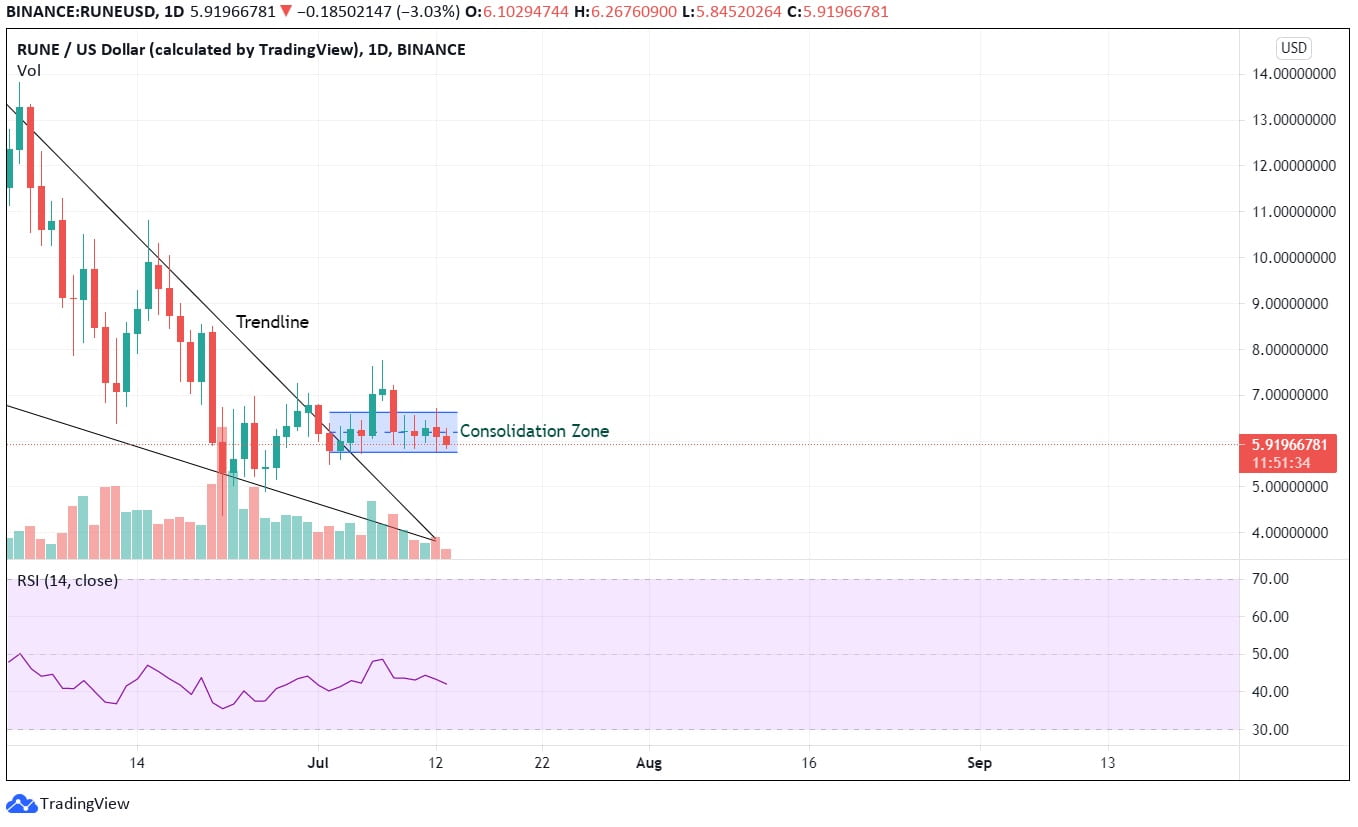 RUNE Price Chart