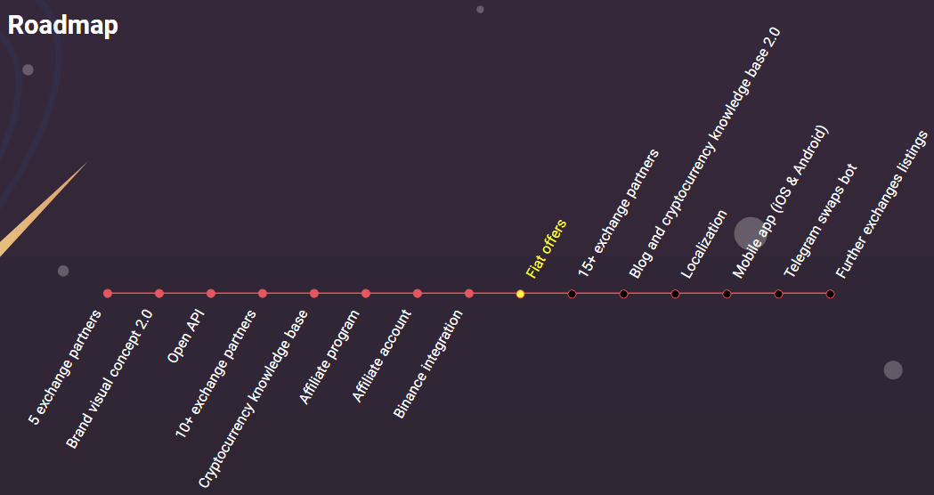 SwapSpace Reviews - Roadmap of SwapSpace