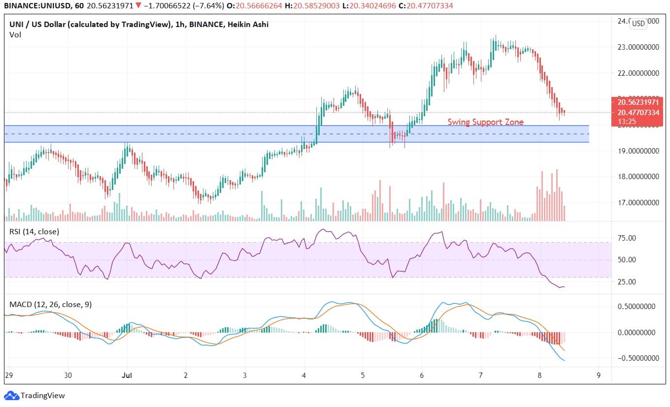 Uniswap Price Analysis