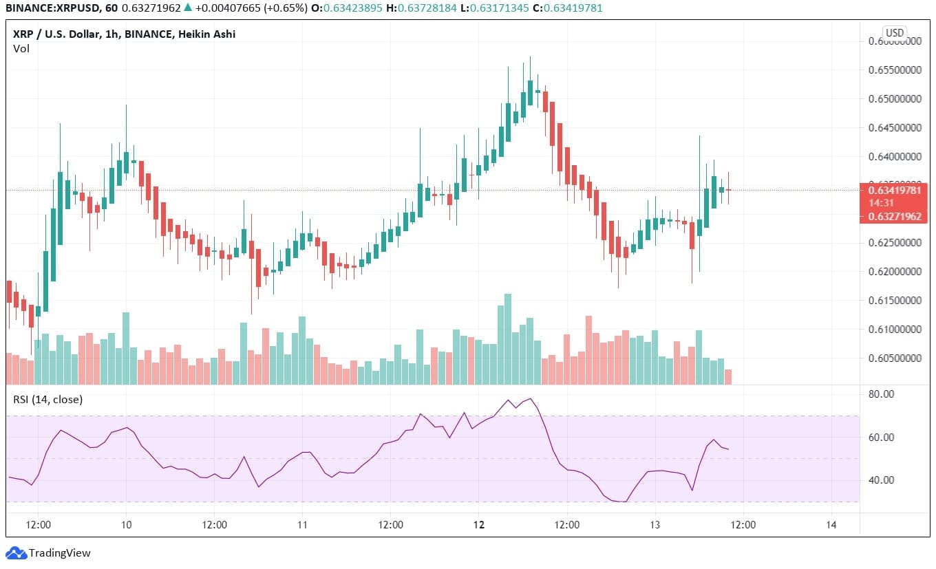 XRP Technical Analysis chart