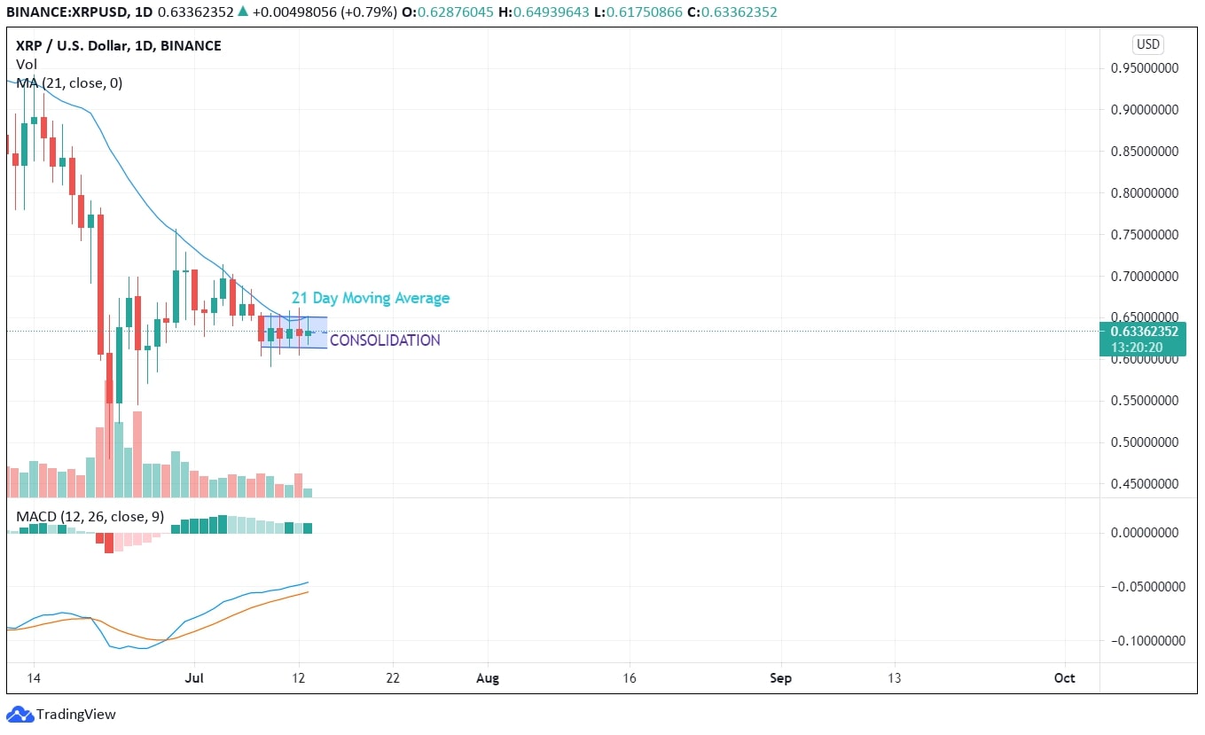 XRP Technical Analysis