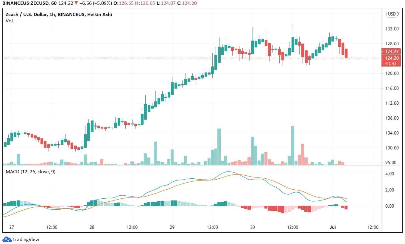 Zcash Technical Analysis Chart