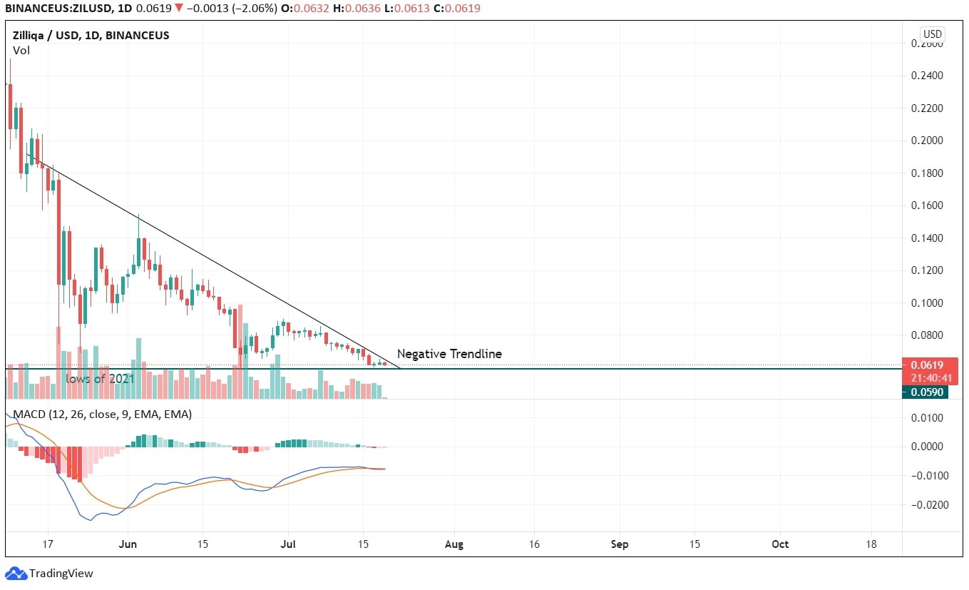 Zilliqa Price Analysis