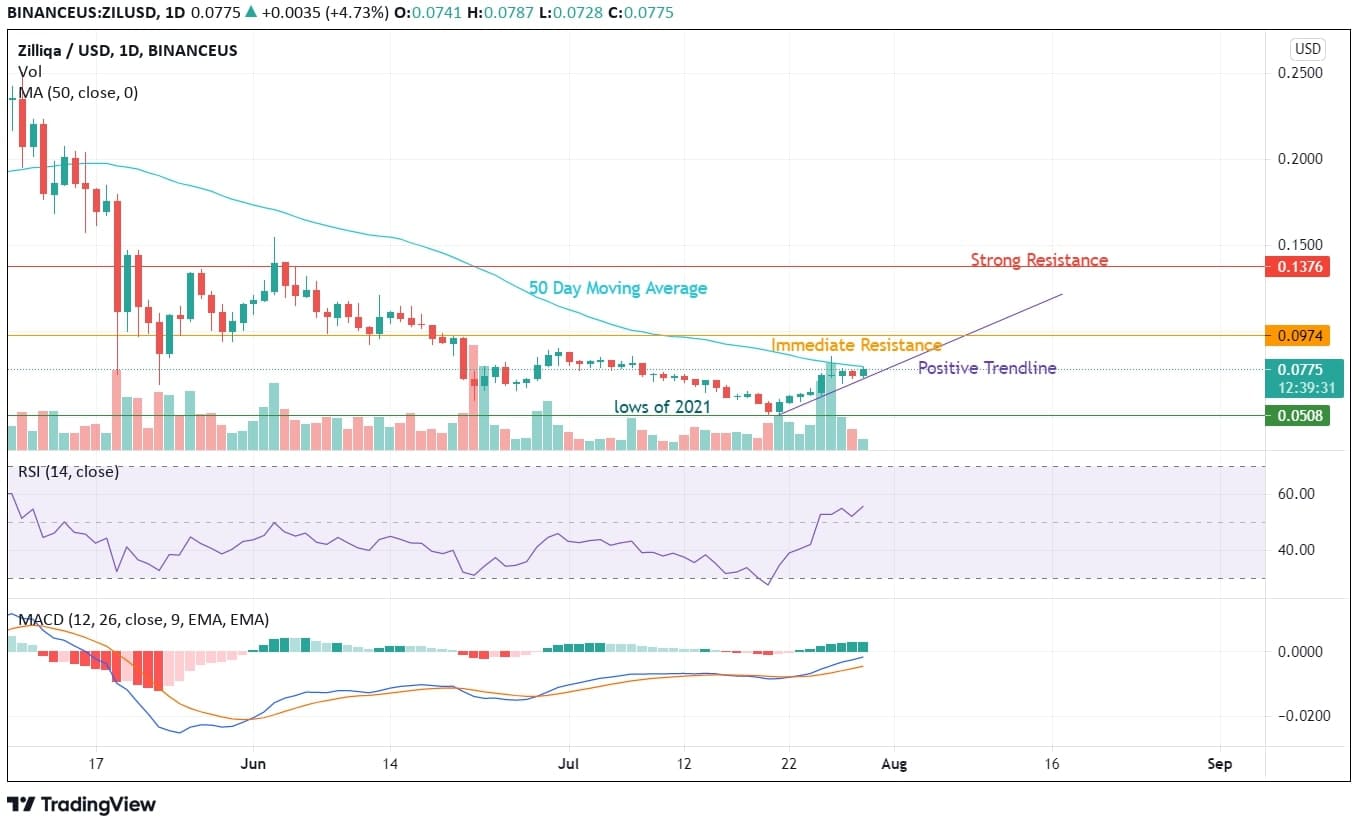 Zilliqa Price Analysis