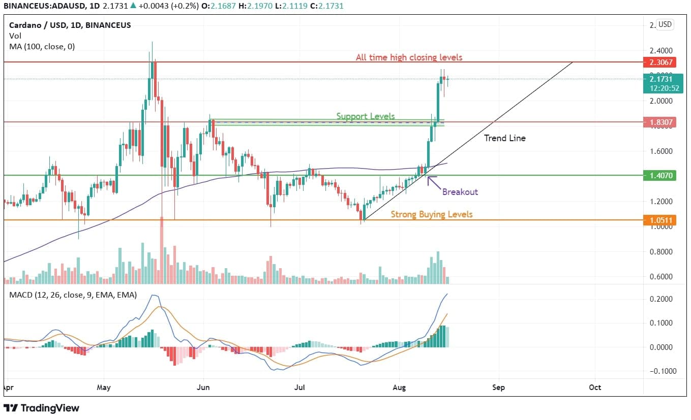 Cardano Price Analysis