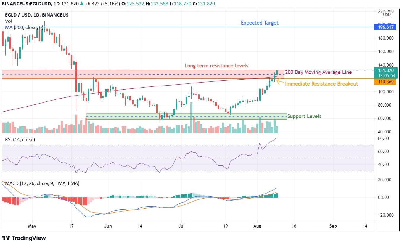 Elrond Price Analysis