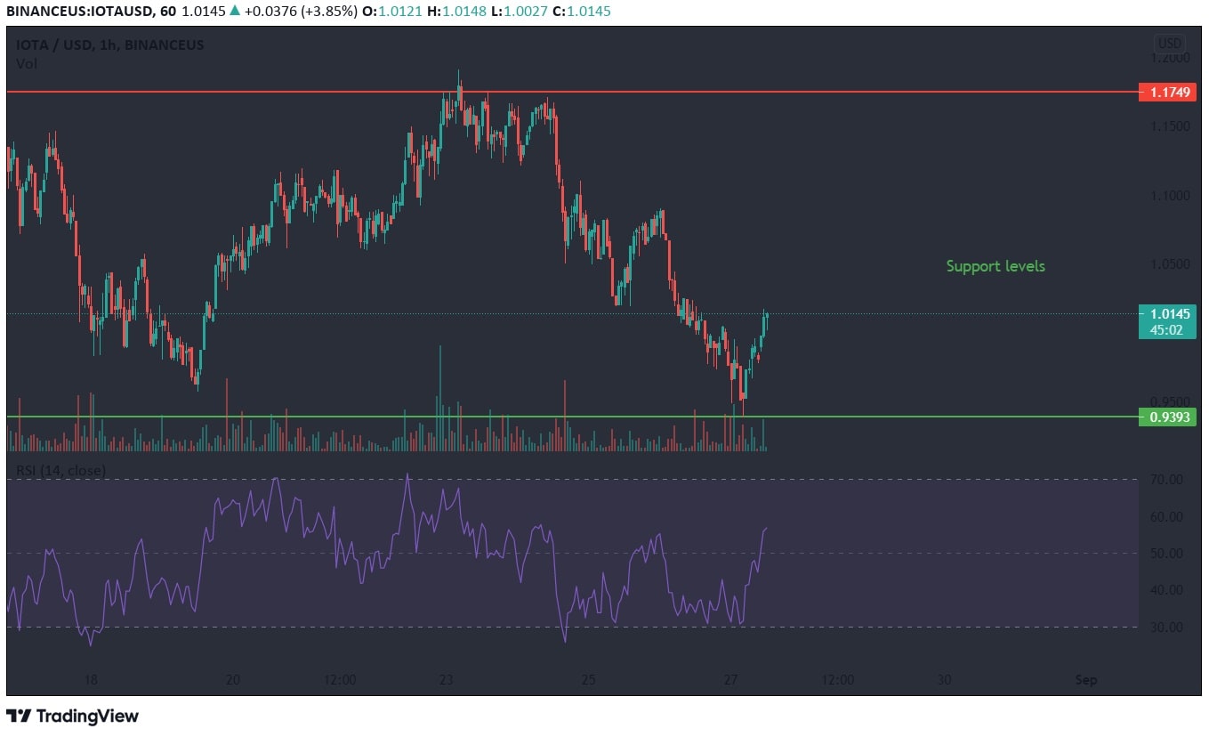 IOTA price prediction