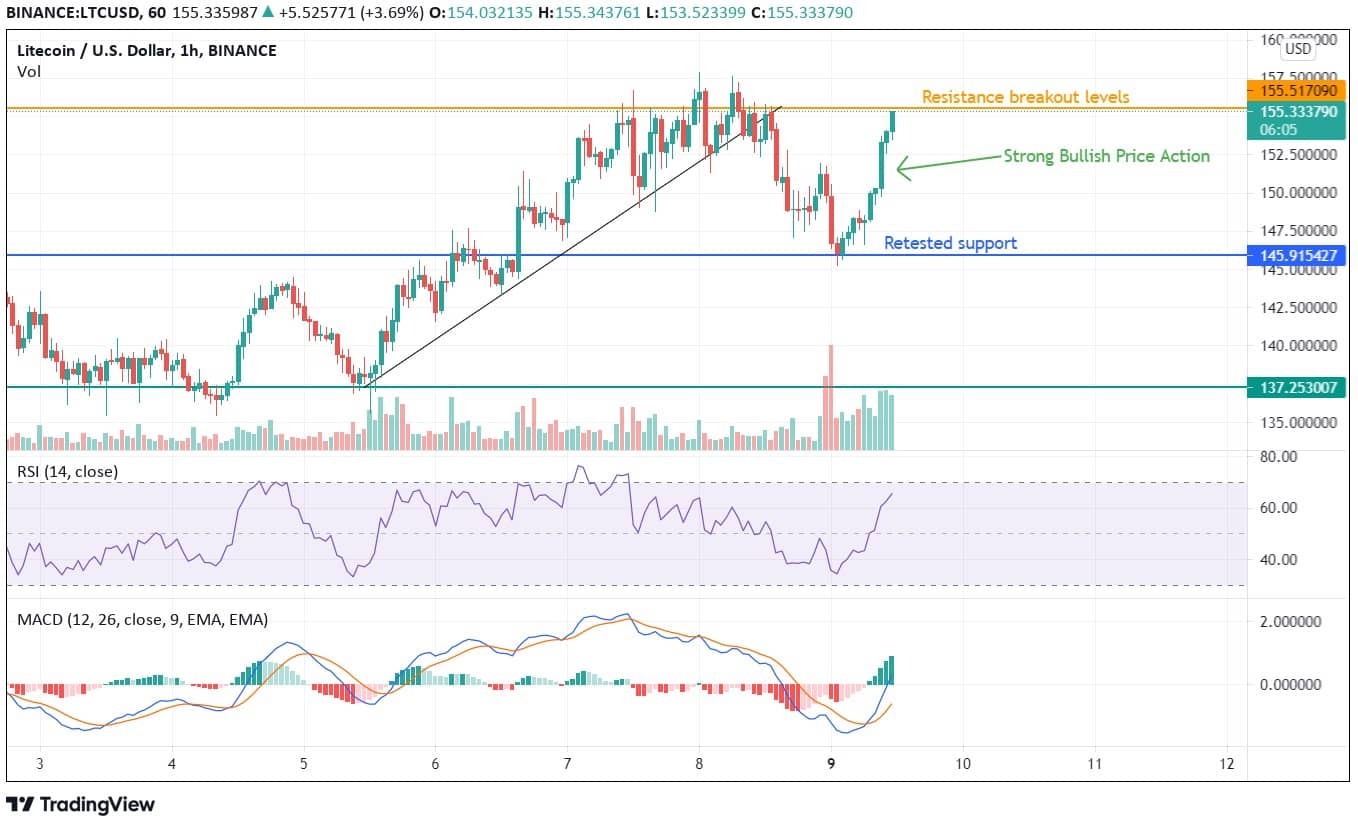 LTC price analysis