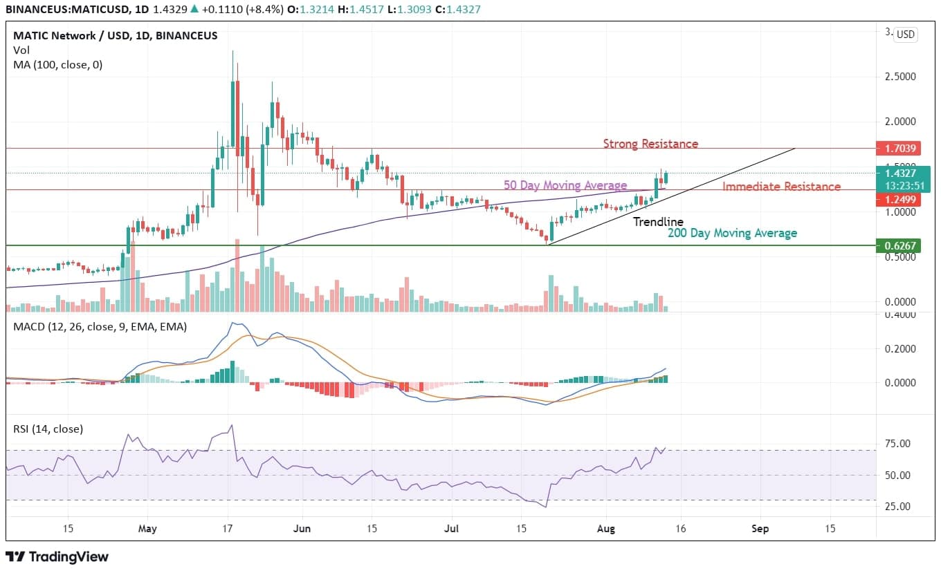 MATIC Price Analysis