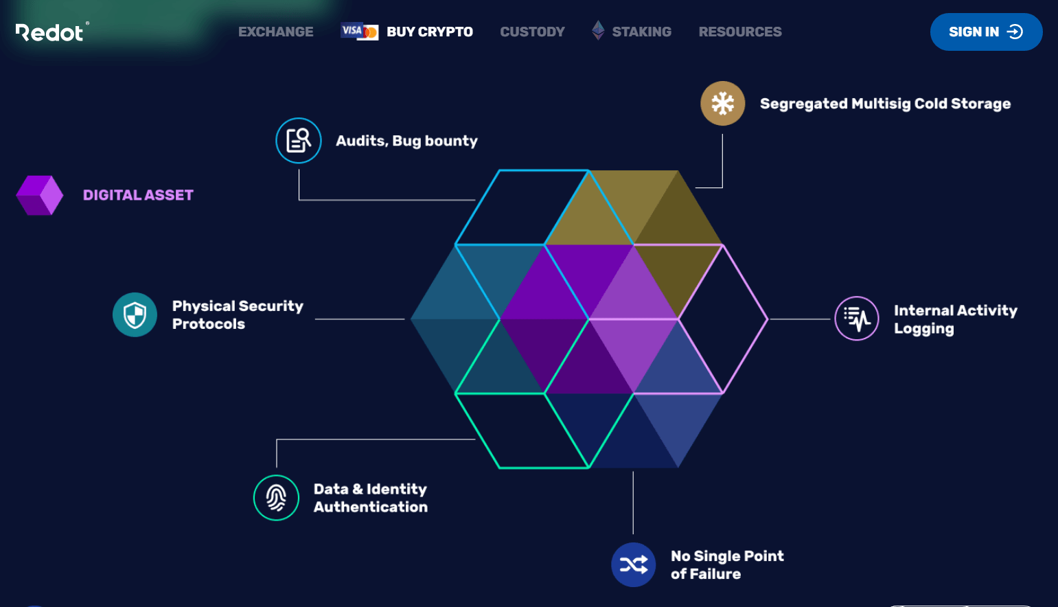 Redot Exchange Security Measures