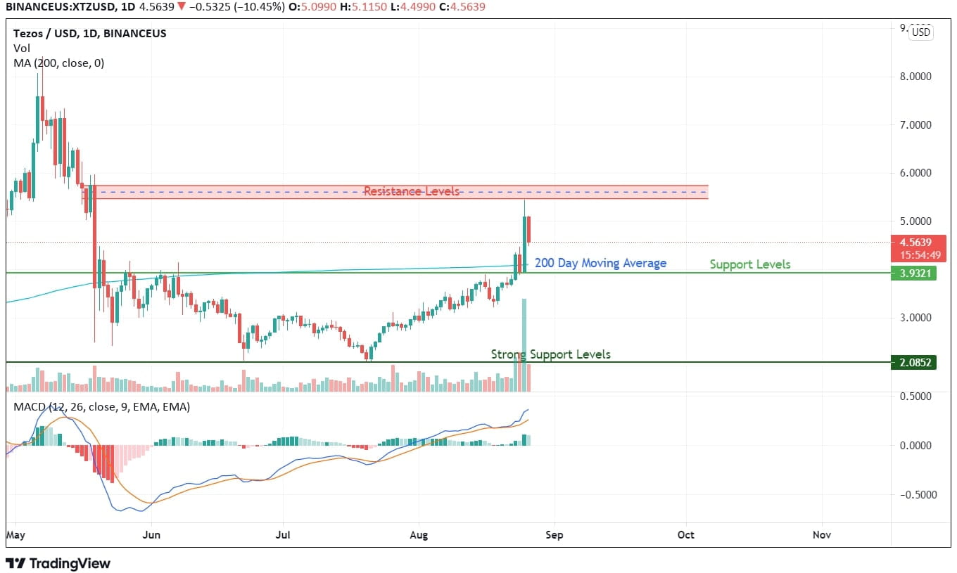 Tezos Price Analysis