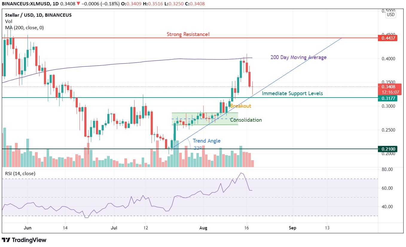 XLM Price Analysis