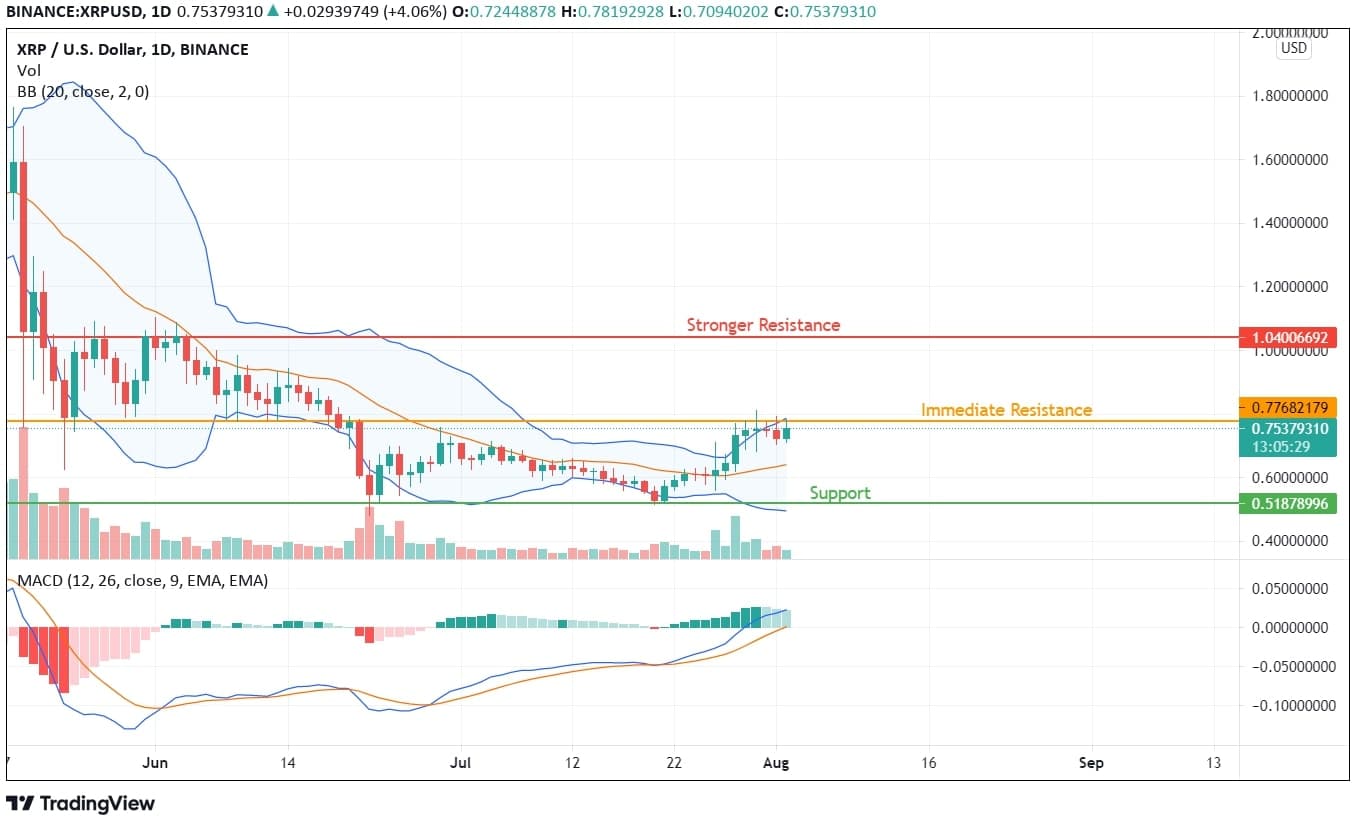 XRP Cryptocurrency Price Analysis News