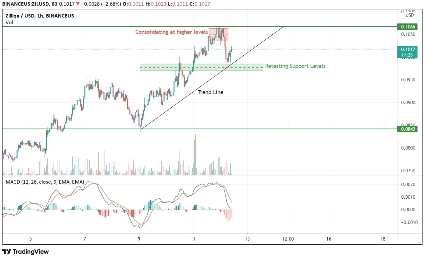 Zilliqa Price Analysis