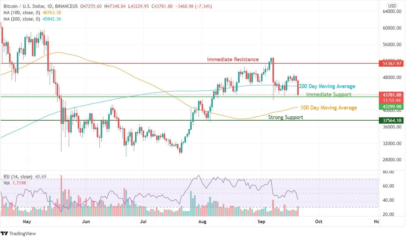 Bitcoin Price Analysis