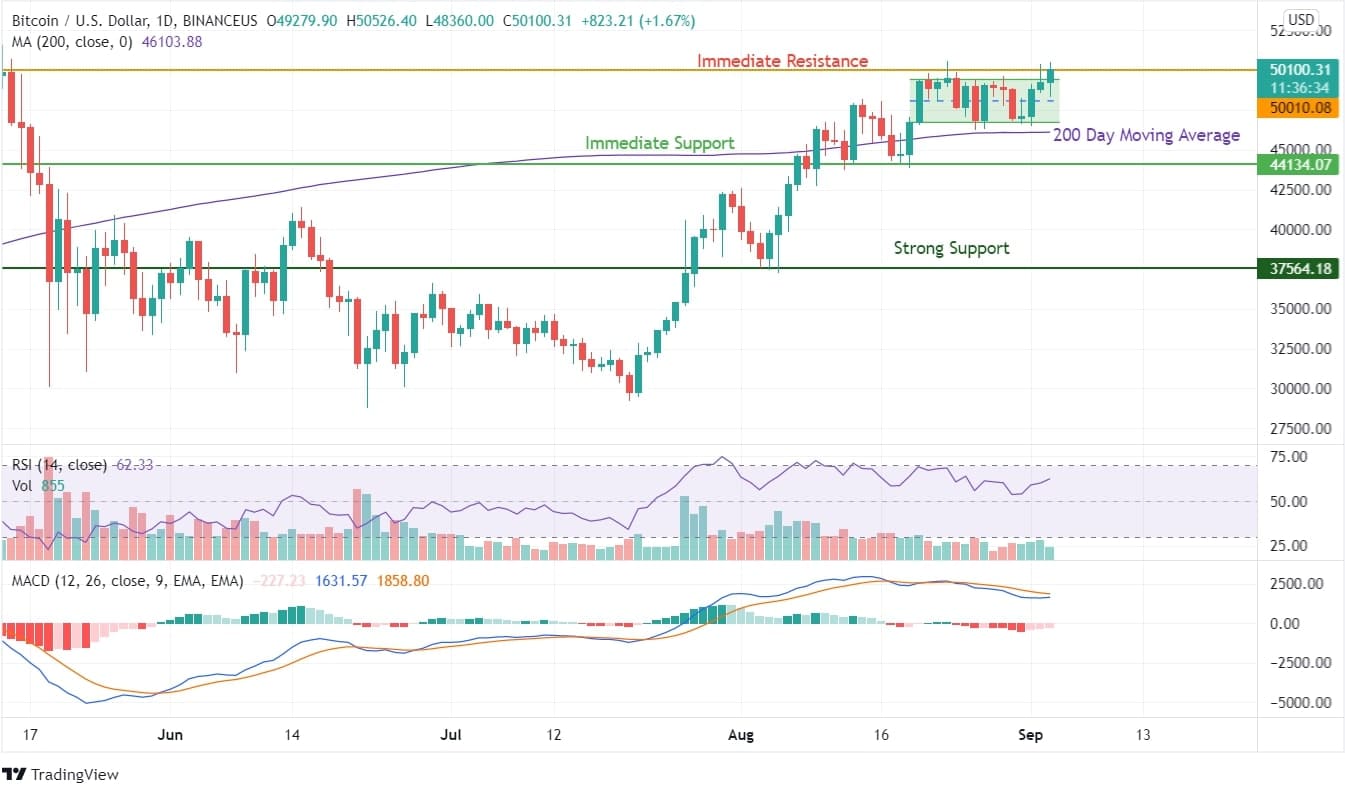 Bitcoin Price Analysis