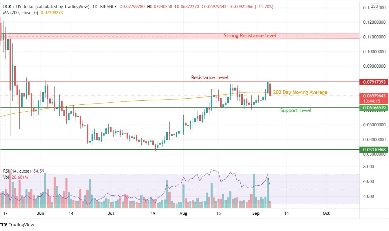 DigiByte Price Analysis