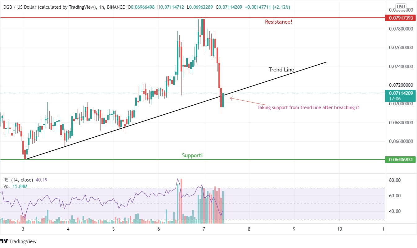 DigiByte price prediction