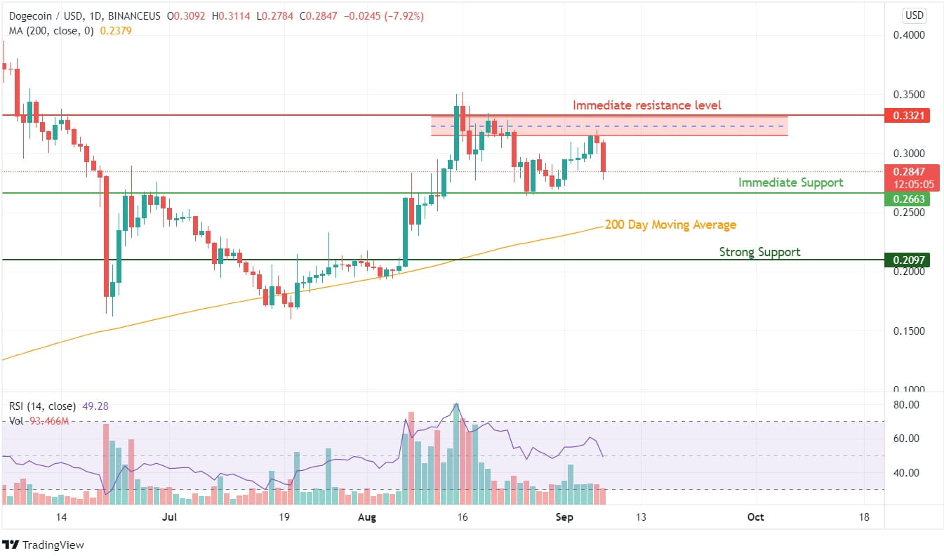 Dogecoin Price Analysis