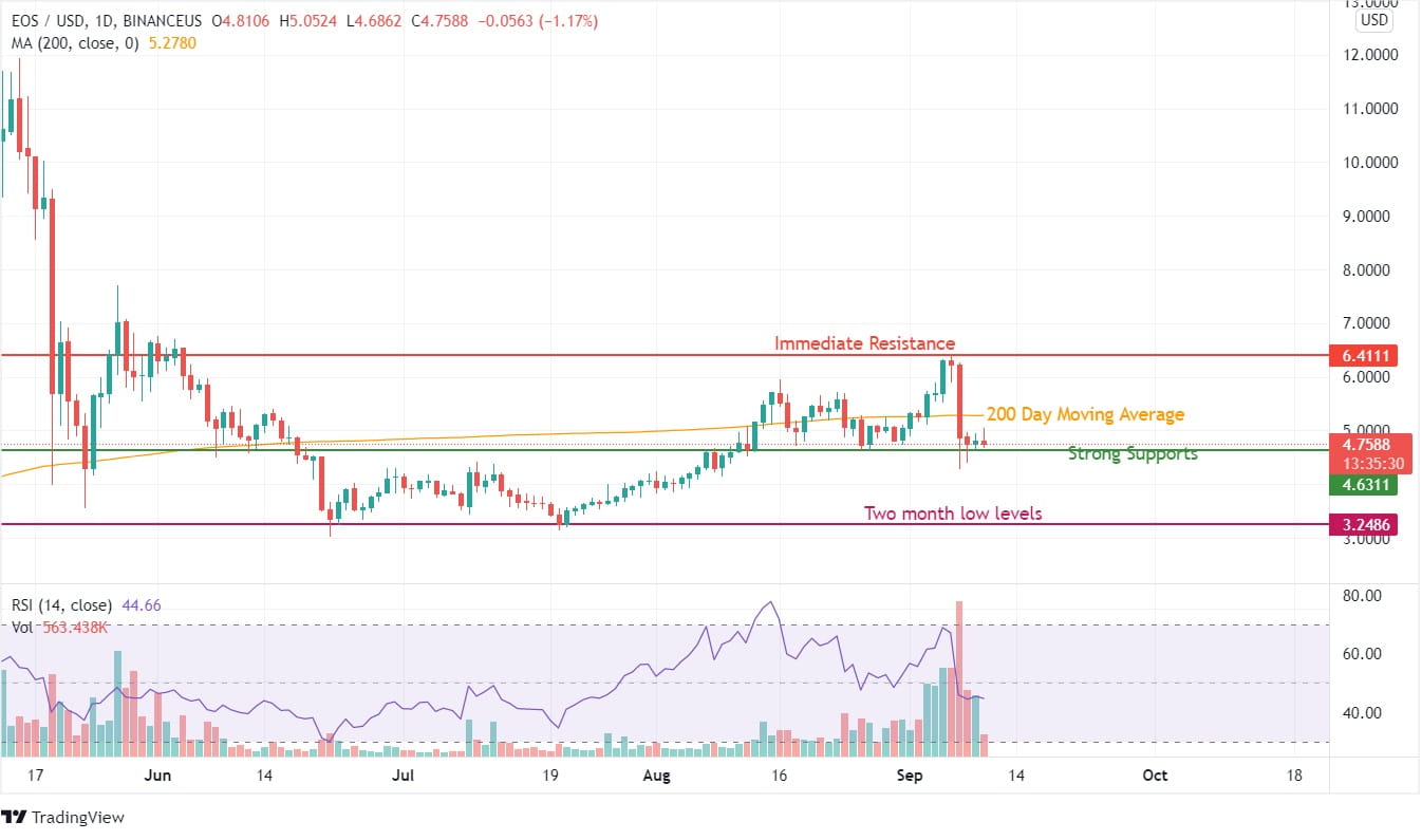 EOS Price Analysis