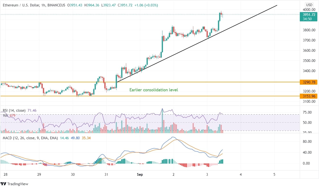 Ethereum Price Analysis Chart