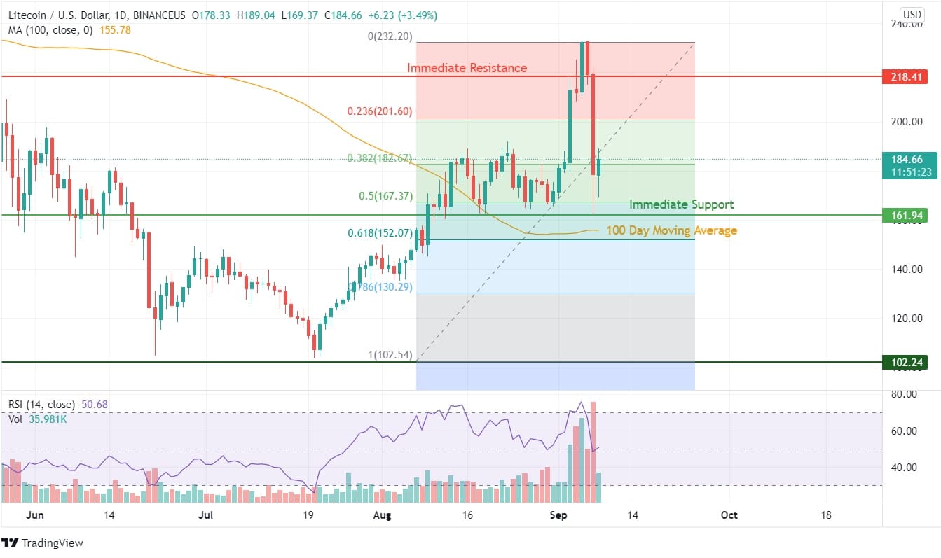 LTC Price Analysis