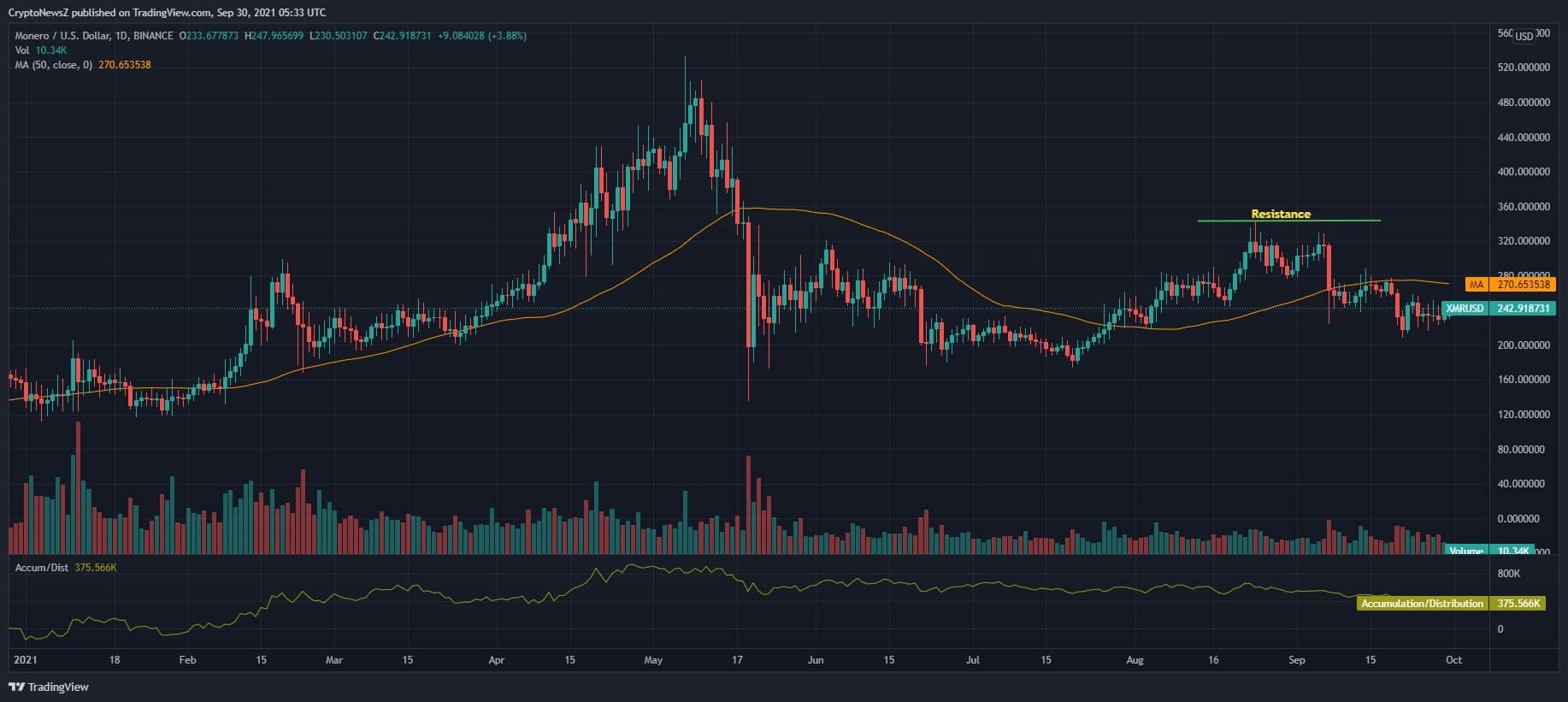 Monero Price Chart