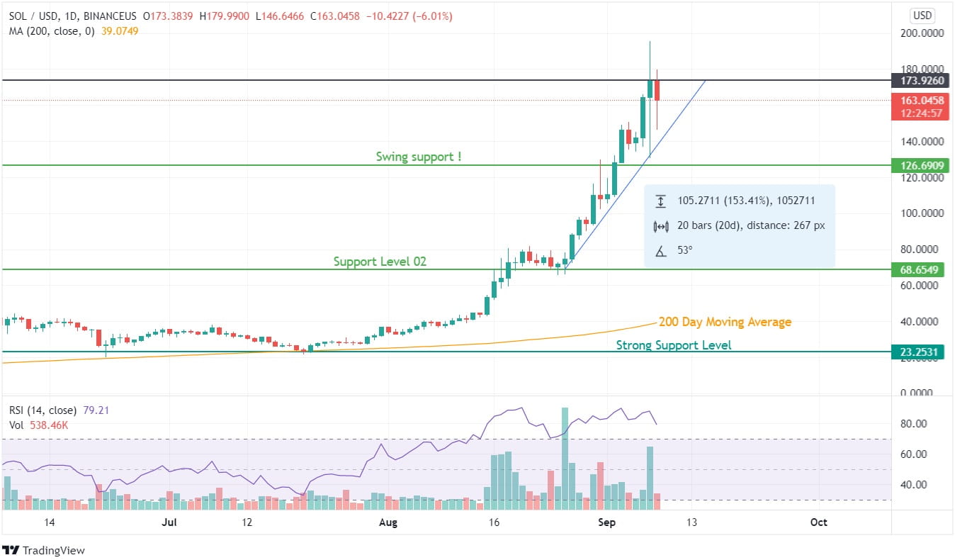 SOL Price Analysis