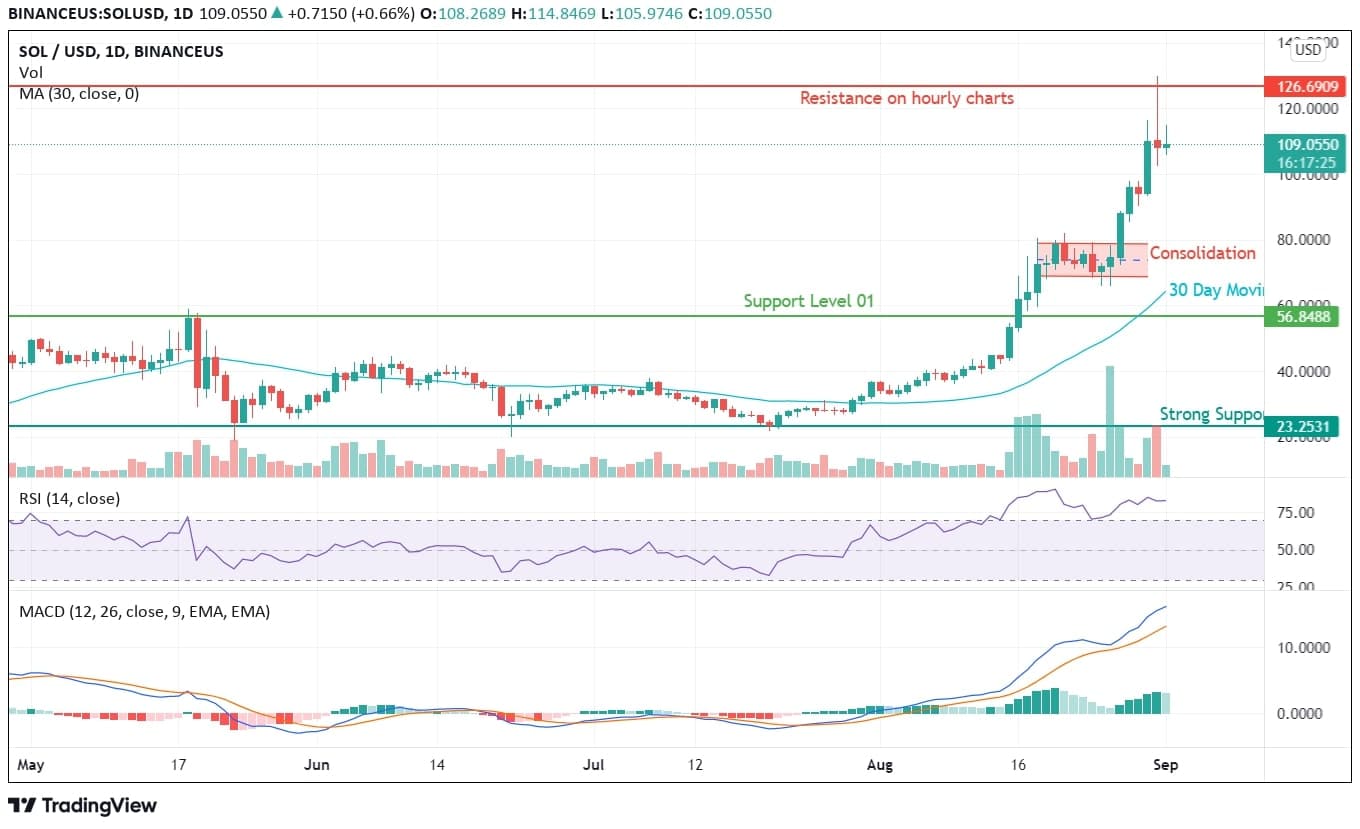 Solana Price Analysis