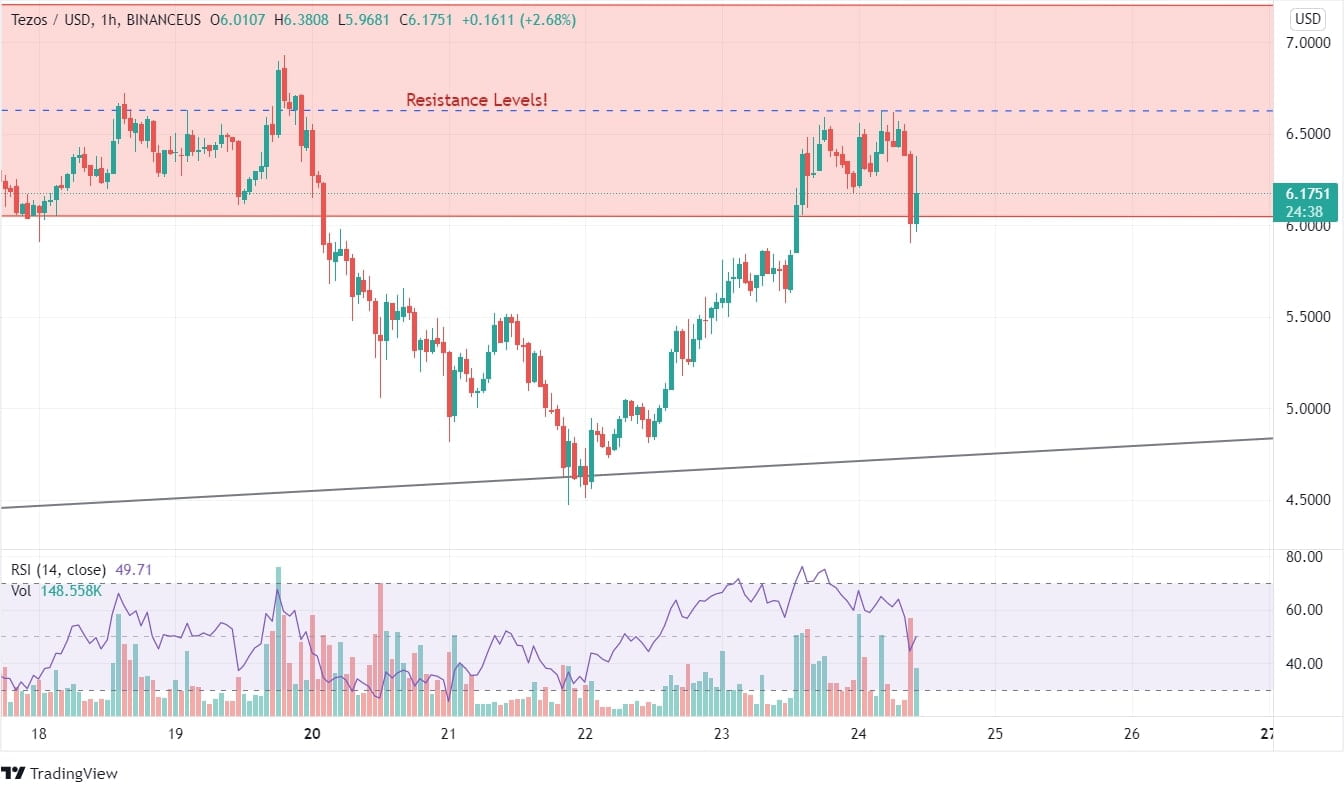 TEZOS Price Analysis chart