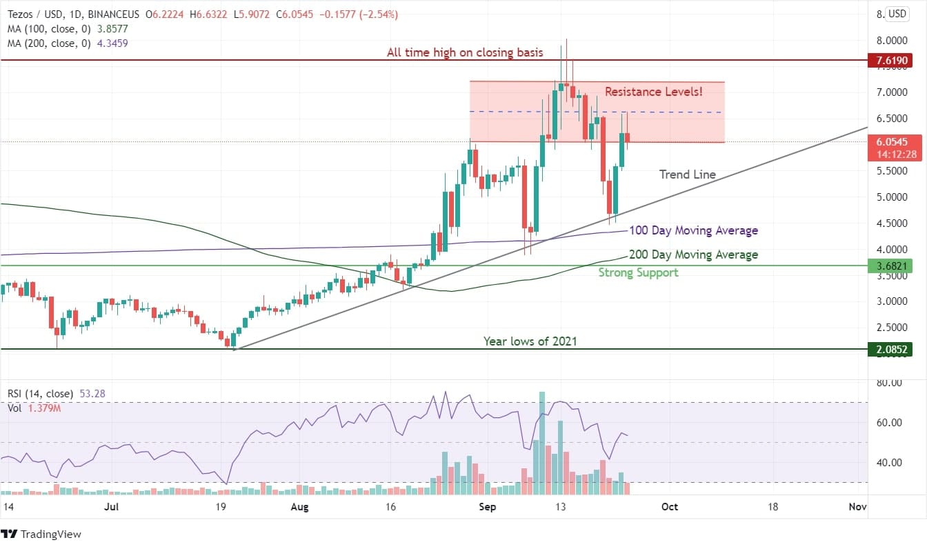 TEZOS Price Analysis