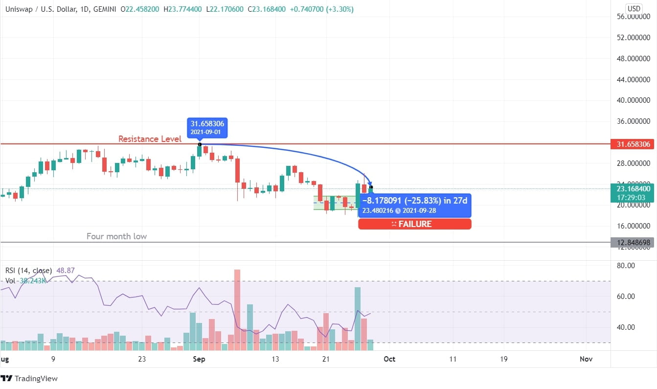 Uniswap Price Analysis Chart